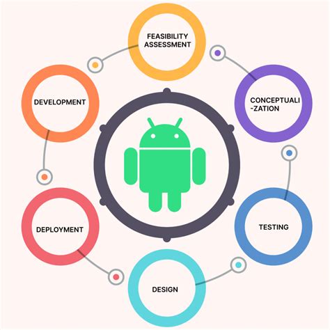 Android Development Service .